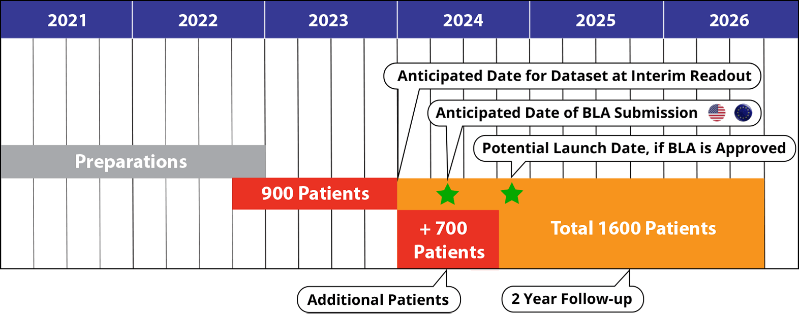 Timeline - Phase 3