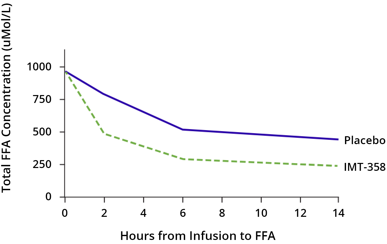 Graph - FFA vs Time